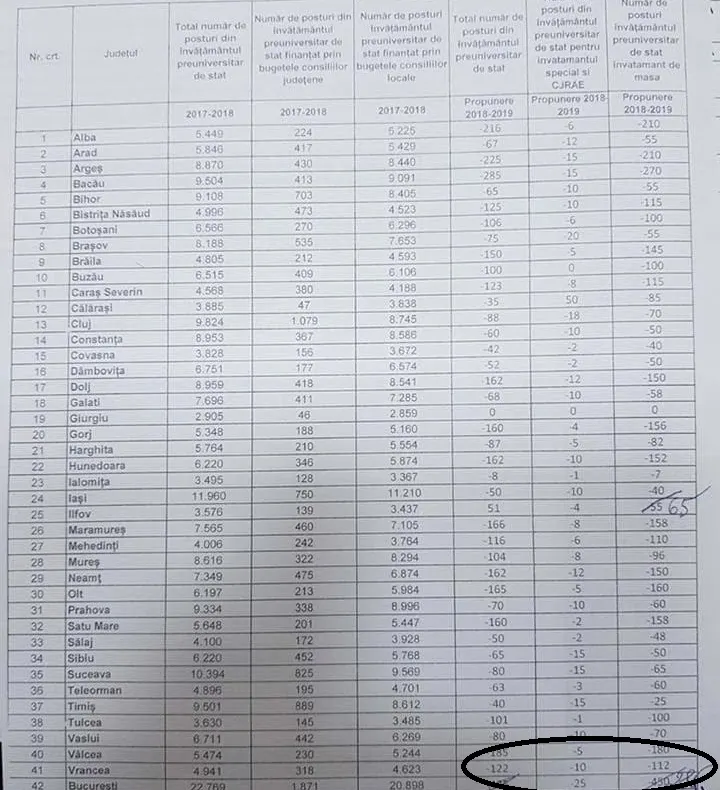 NU MAI SUNT BANI DE SALARII Guvernul dă afară 112 angajați din învățământul vrâncean și 4000 la nivel de țară