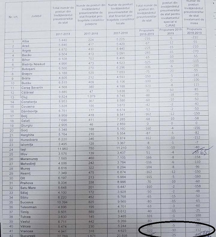 NU MAI SUNT BANI DE SALARII Guvernul dă afară 112 angajați din învățământul vrâncean și 4000 la nivel de țară
